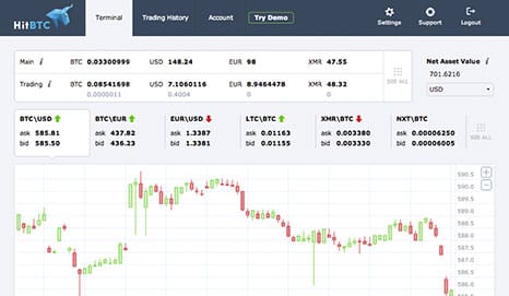 Vtc Usd Chart