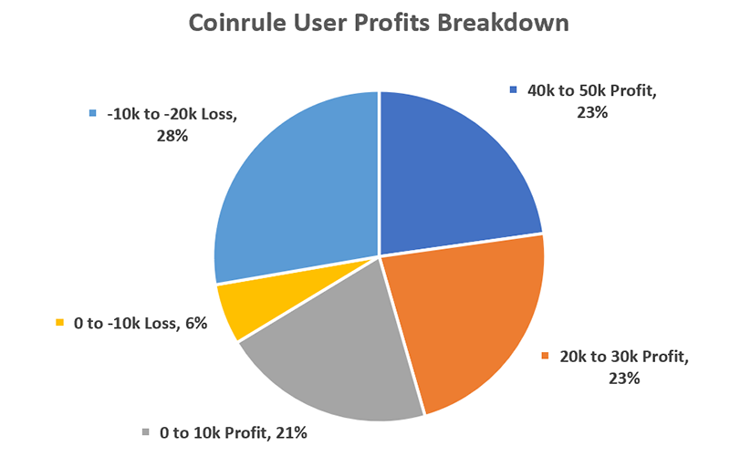 Coinrule Coinrule