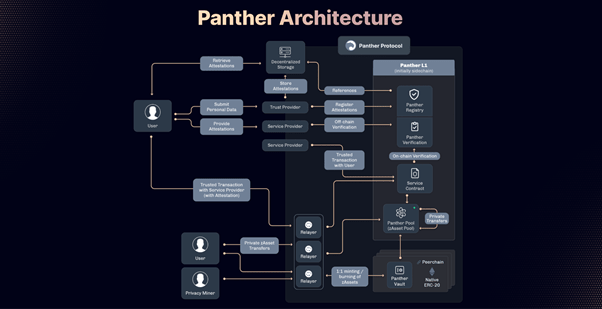 Panther Protocol Releases Ambitious Whitepaper for an End-to-End DeFi Privacy Solution Panther Protocol Releases Ambitious Whitepaper for an End-to-End DeFi Privacy Solution